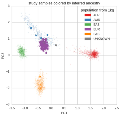 PeddyGenomicsPopulationGraph