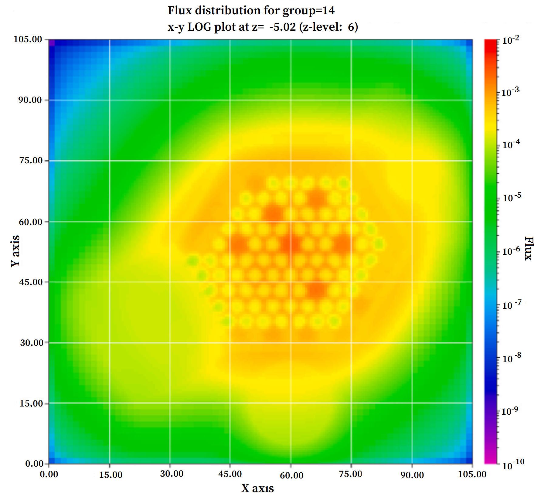 Depiction of flux in nuclear engineering applications