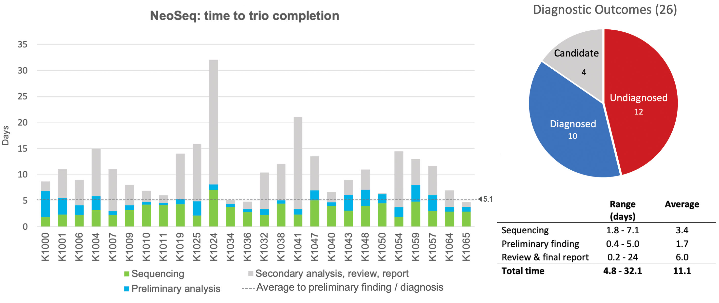 Plots showing outcomes and time to completion