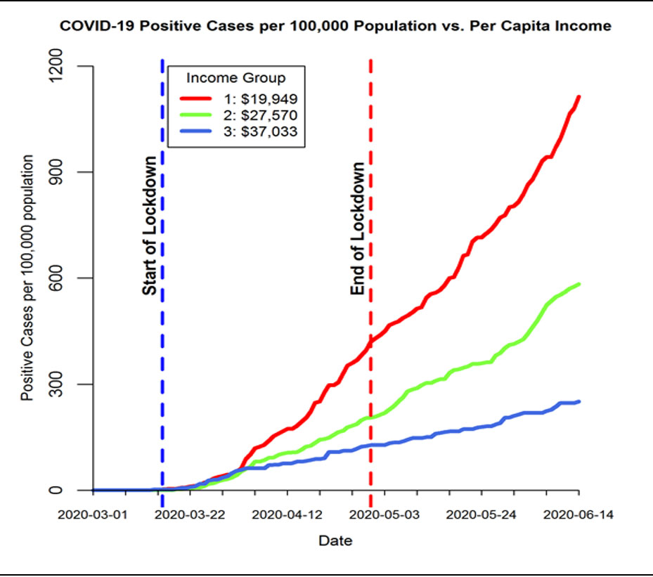 Plot of COVID-19 incidence rates