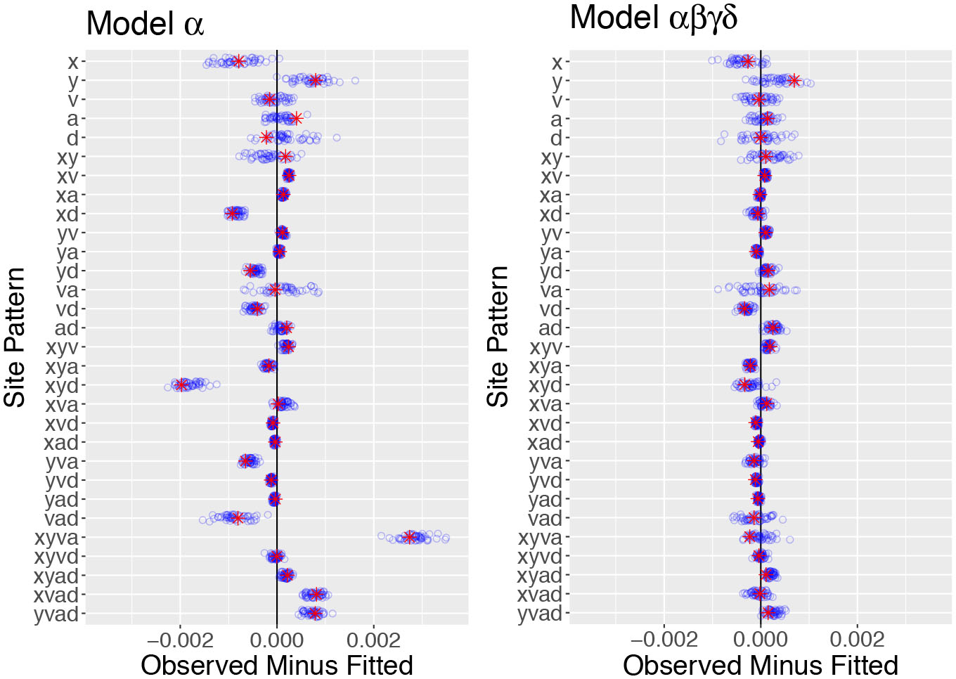Depiction of model performance