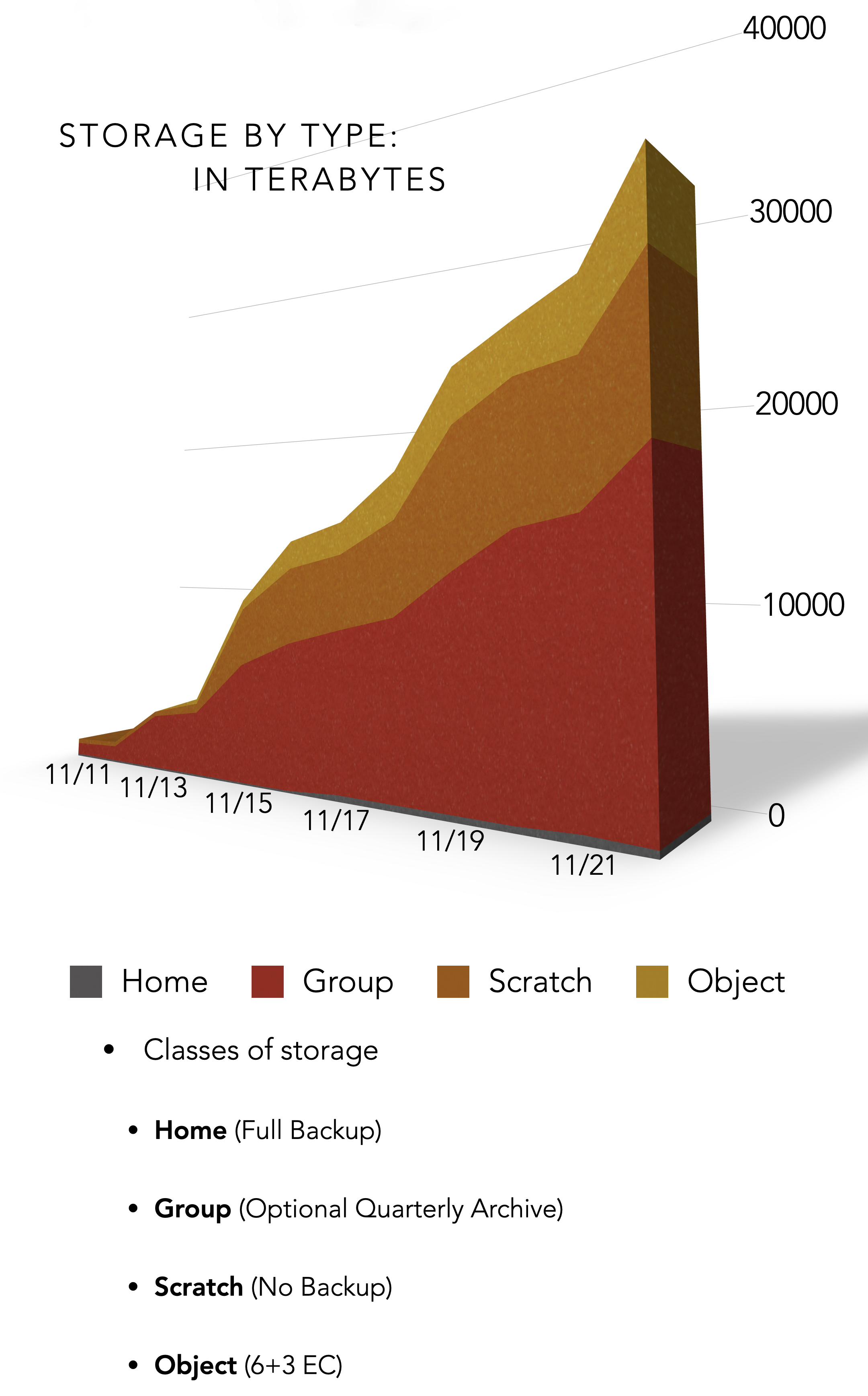Depiction of storage growth