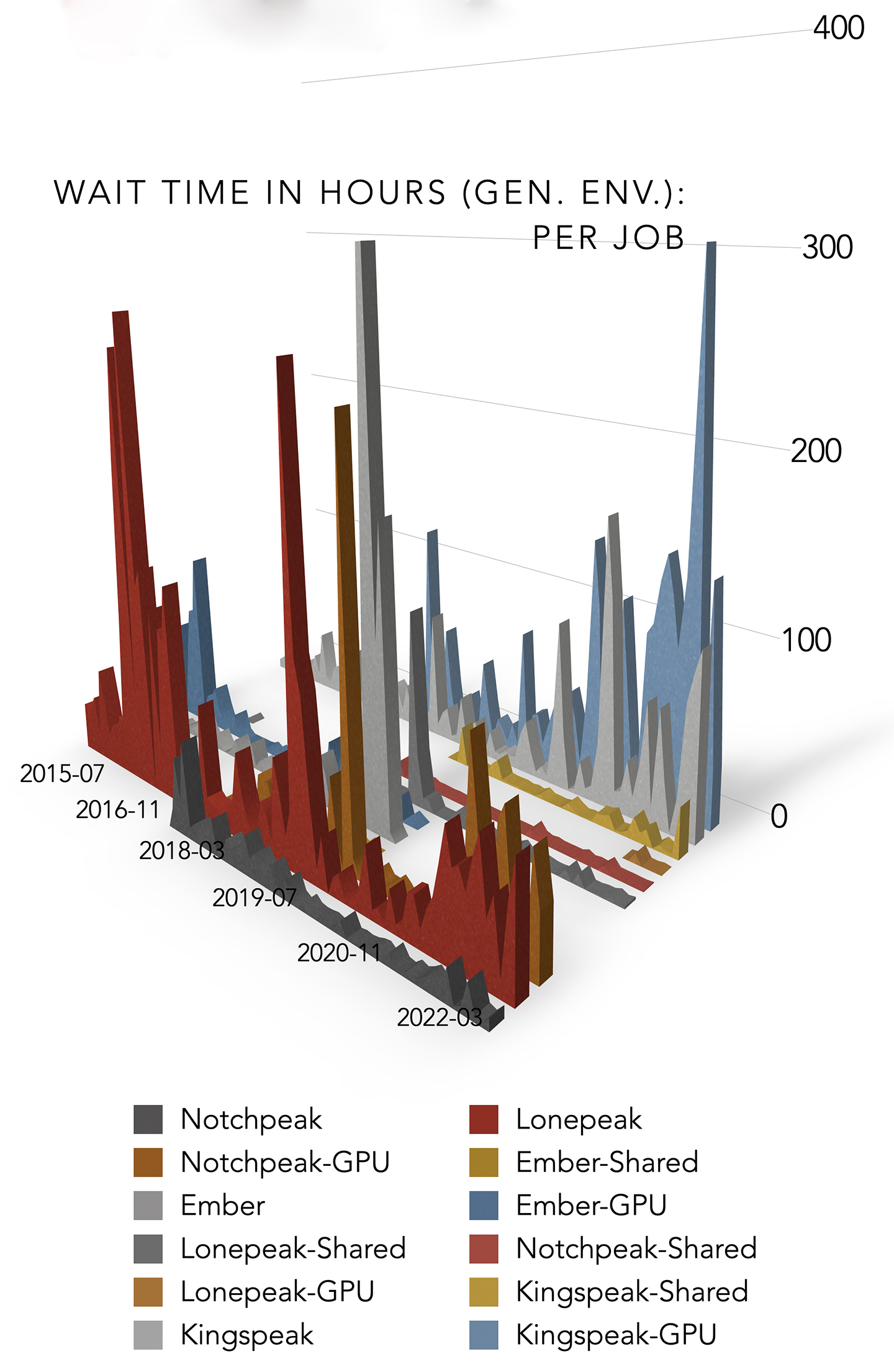 Depiction of wait time in hours