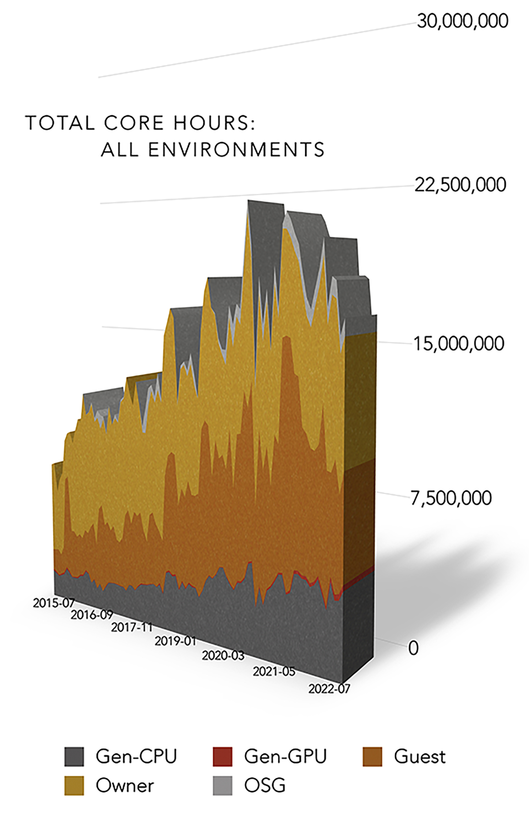 Depiction of core hour growth