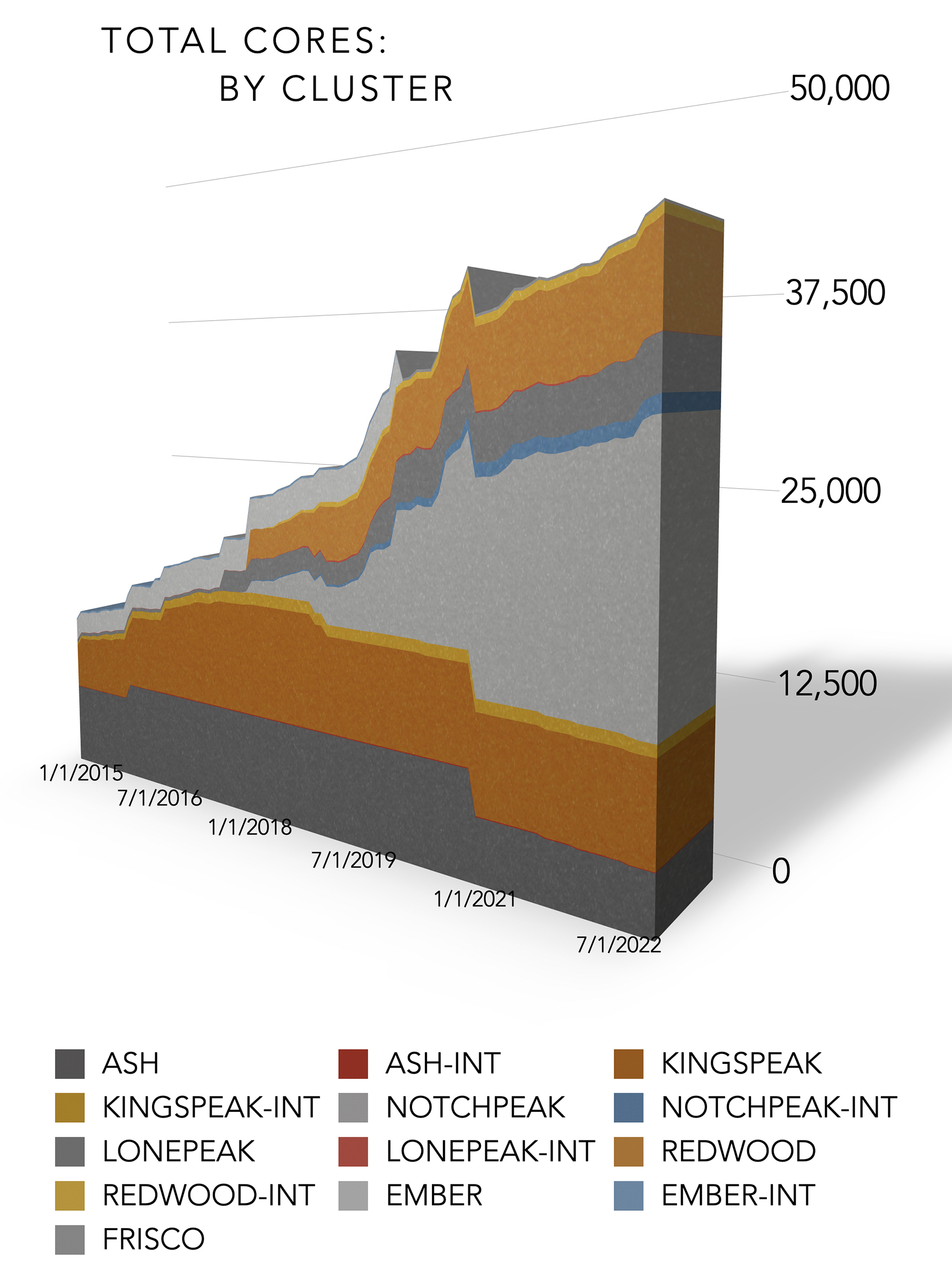 Depiction of total cores by cluster