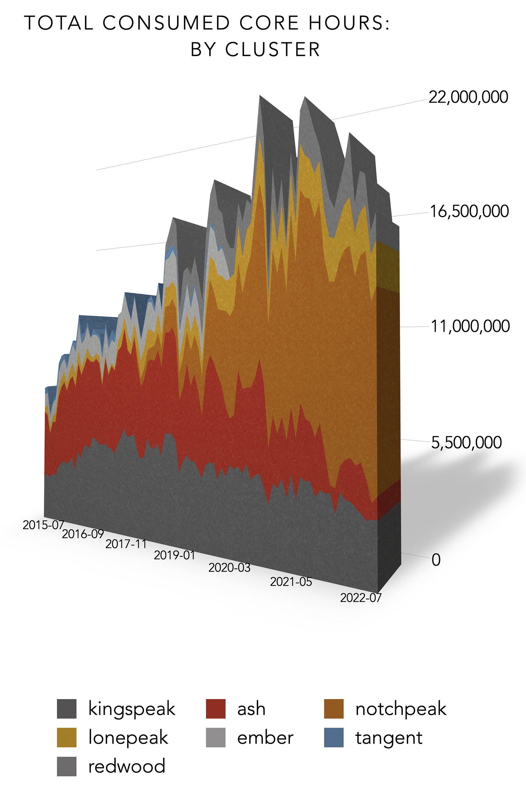 Depiction of consumed core hours