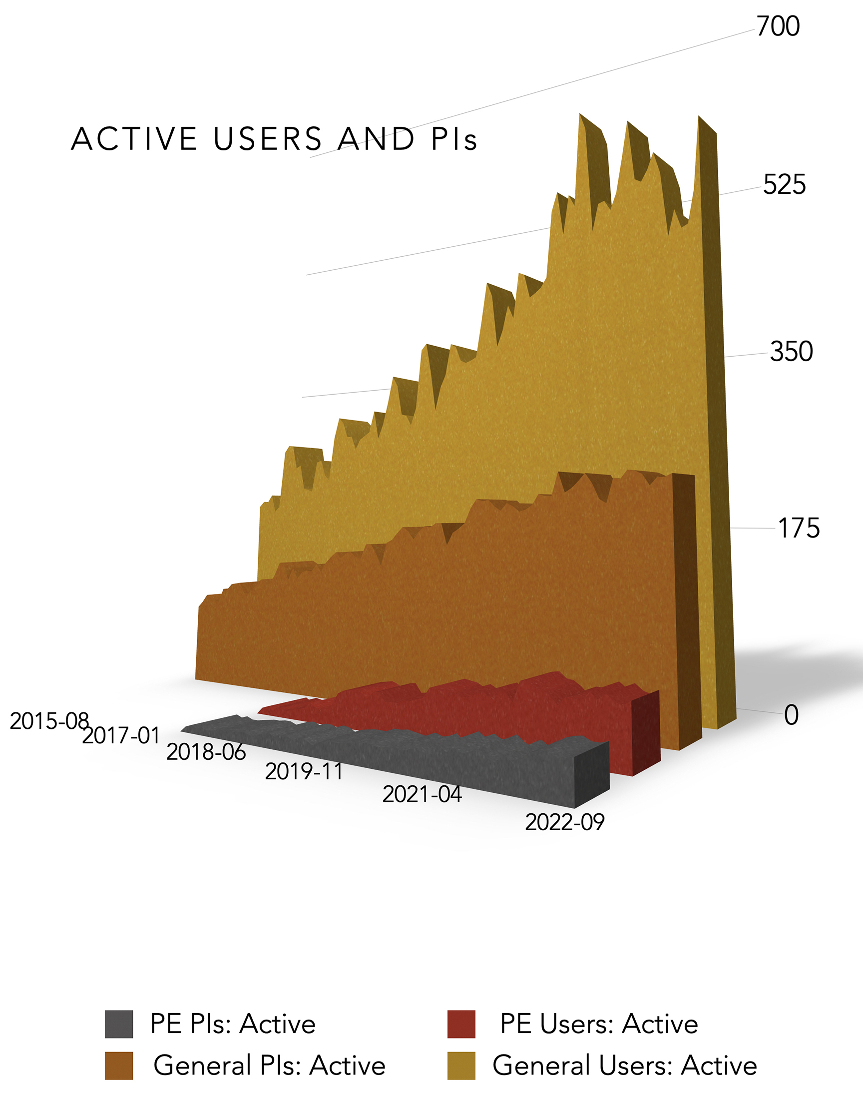 Depiction of active PIs and users