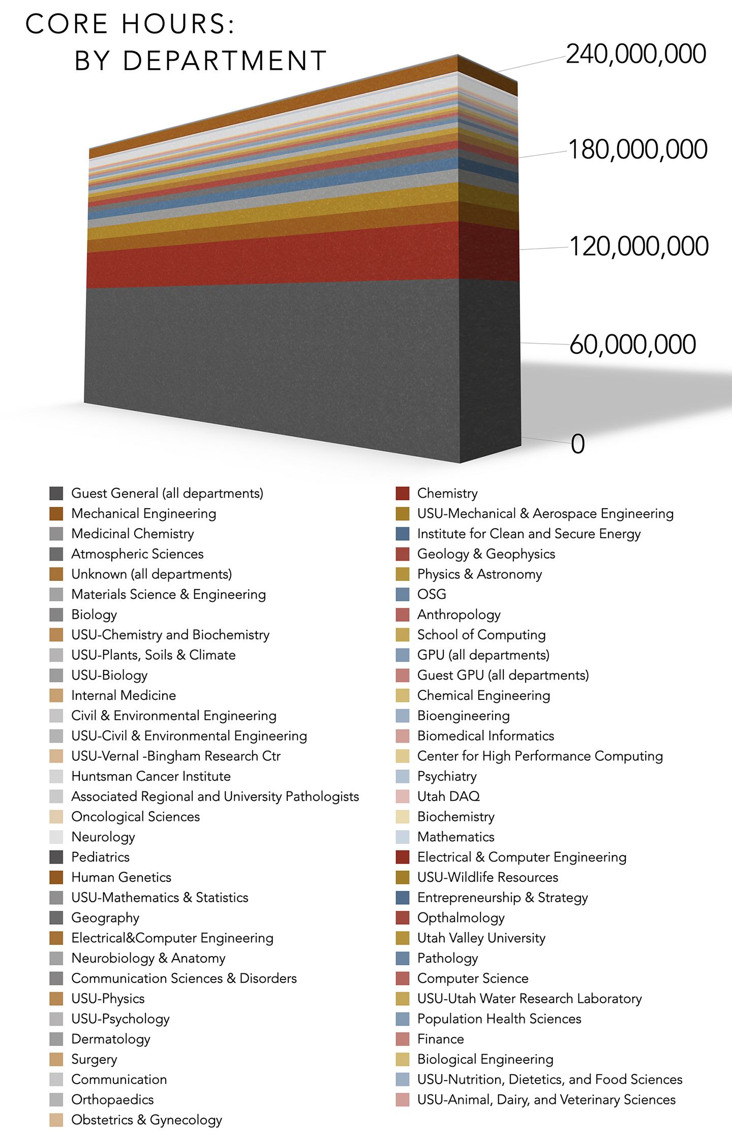 Depiction of core hours used by department