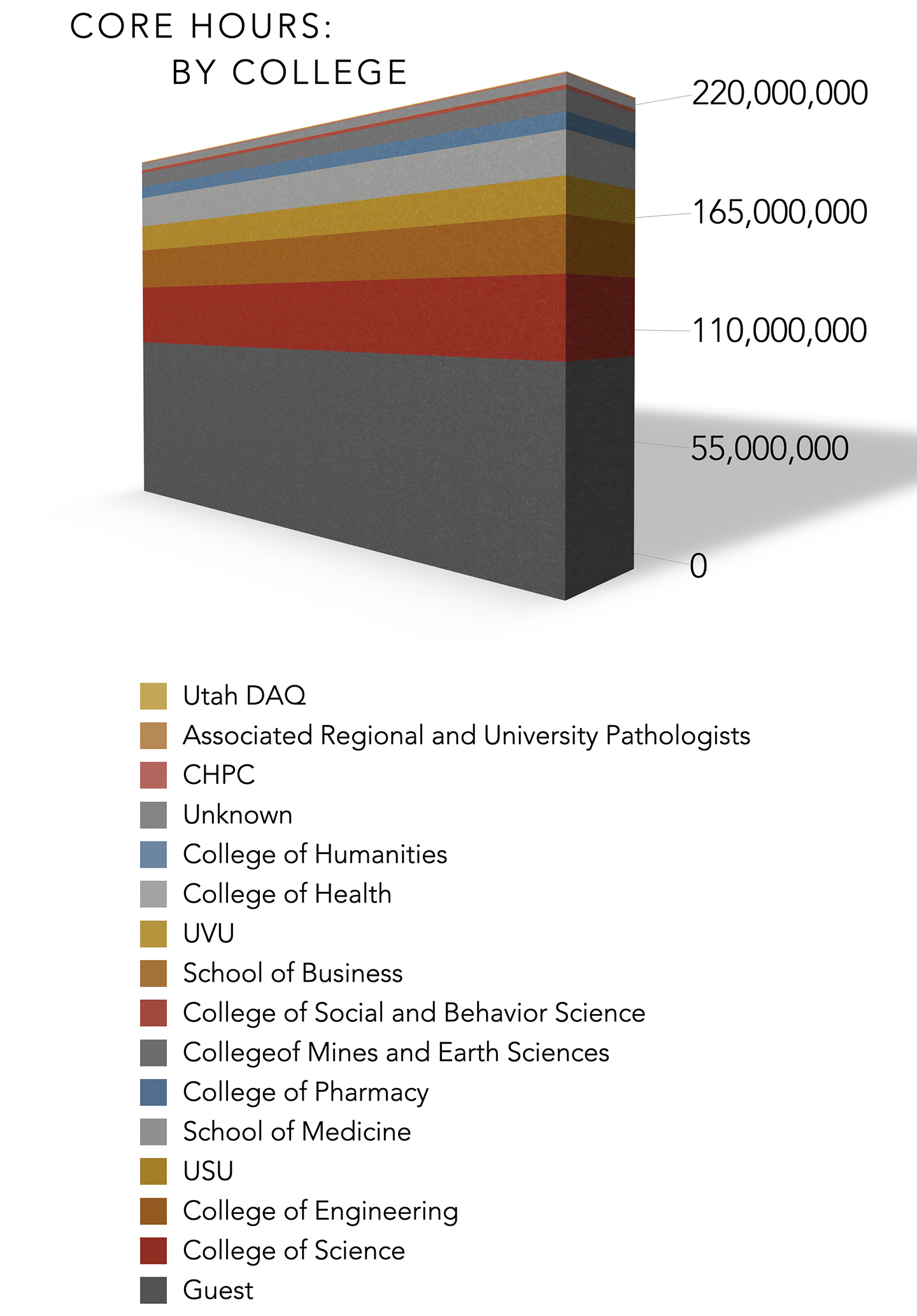 Depiction of core hours used by college