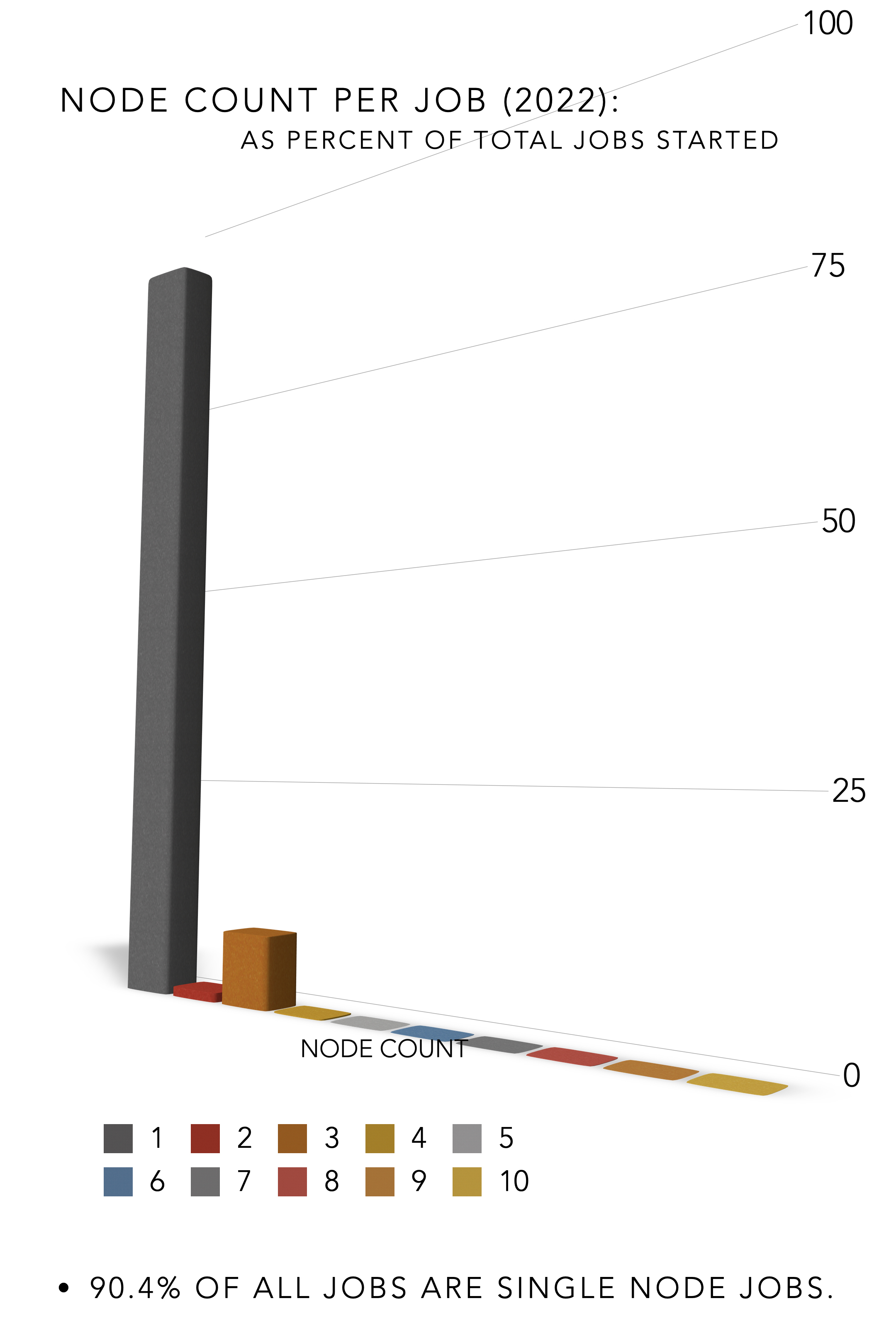 Depiction of number of nodes used per job