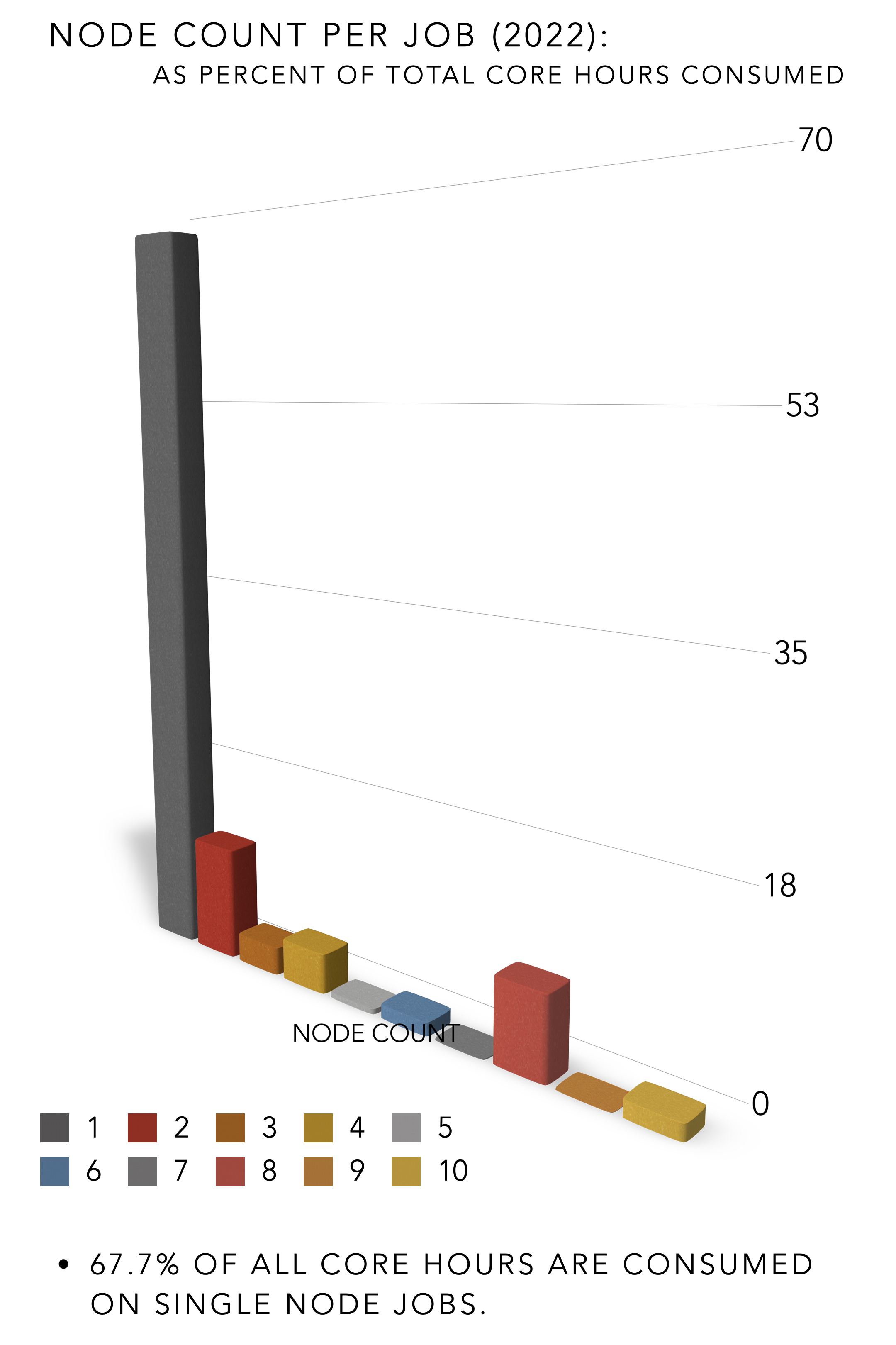 Depiction of node count per job as a percentage of total core hours consumed