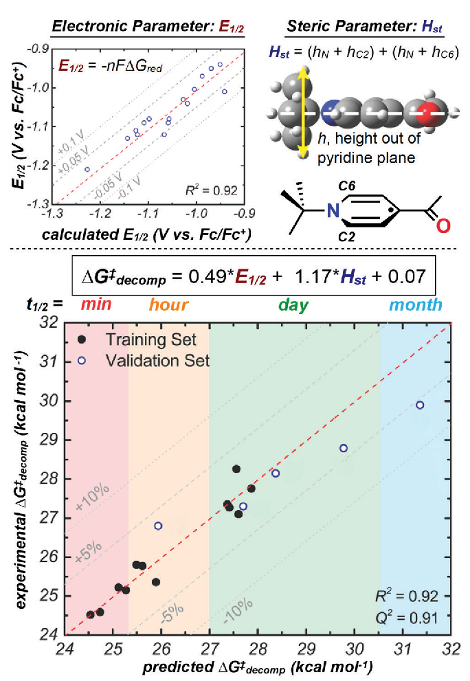 Chemical structures and stylistic plots